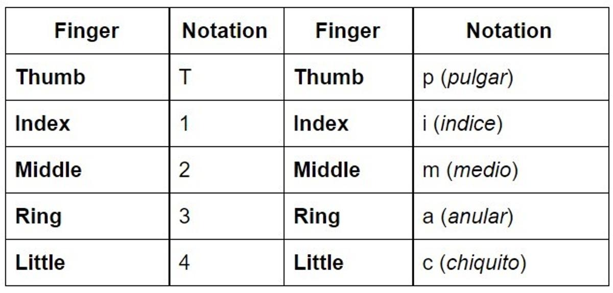 Notación de la guitarra fingertyle por el nombre de los dedos