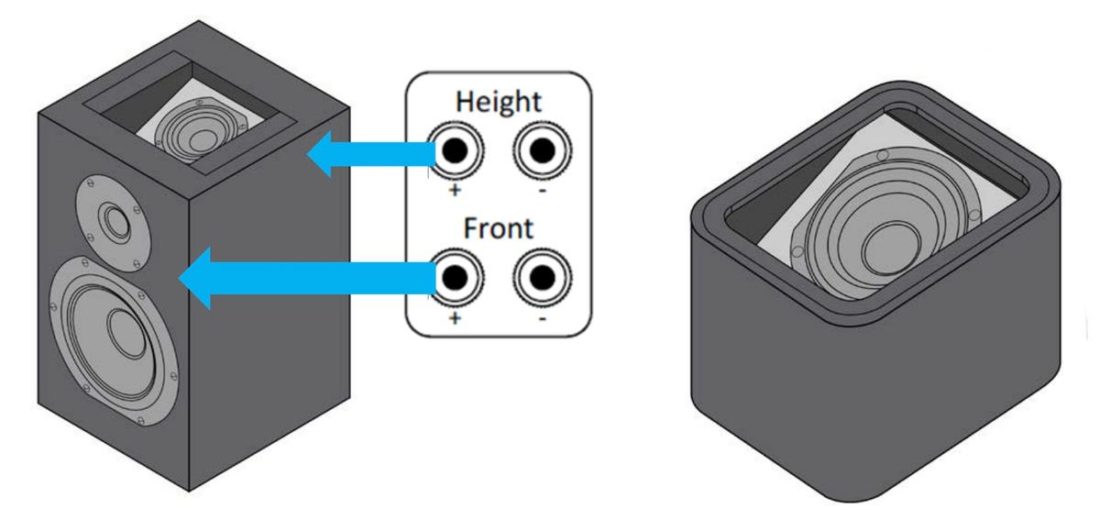 Altavoces integrados (izquierda) y módulos complementarios (derecha) (De:Dolby).