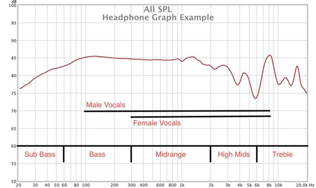 Un ejemplo de gráfico básico de respuesta en frecuencia de unos auriculares con las frecuencias de graves, medios y agudos, así como el rango vocal.