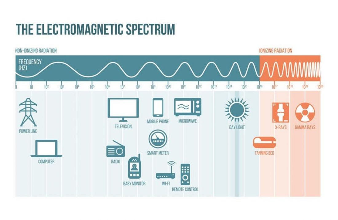 El espectro electromagnético, y dónde se encuentran ciertos aparatos.