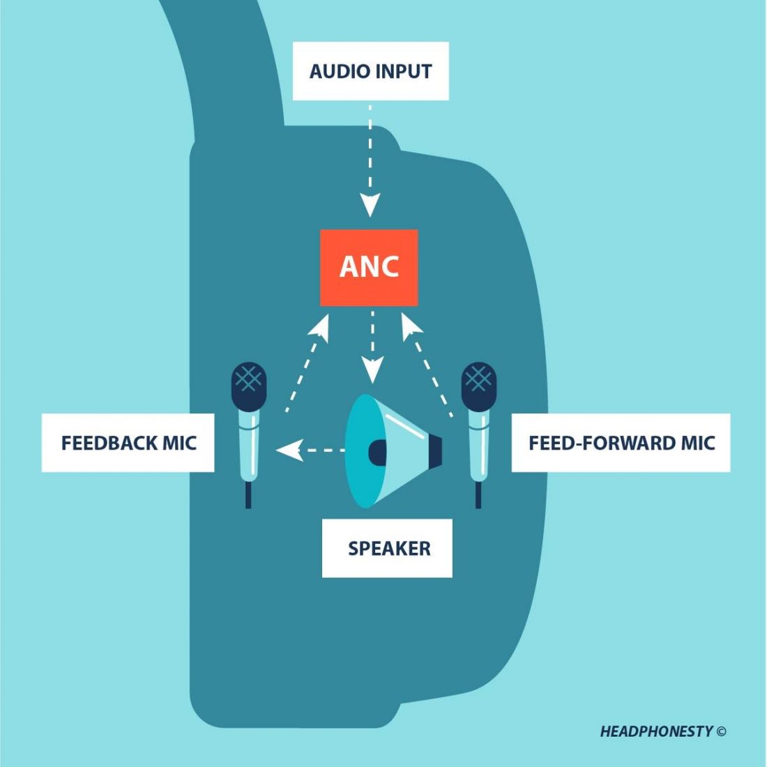 Cómo funciona el ANC híbrido