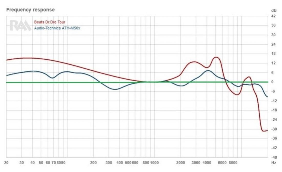 Gráfico de respuesta en frecuencia que muestra los auriculares de monitorización de estudio ATH M50x frente a los Beats by Dre Tour