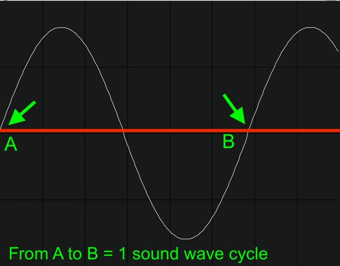 1 ciclo de onda sonora