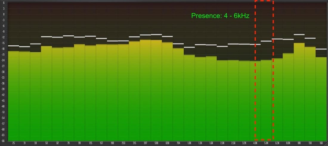 Analizador de espectro que muestra el rango de Presencia (1/3-Oct Spectrum Analyzer by Voxengo)