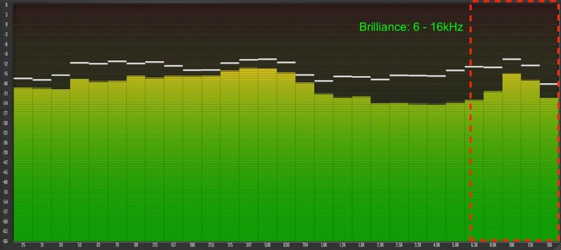 Analizador de espectro que muestra el rango de Brilliance (Analizador de espectro 1/3-Oct de Voxengo)