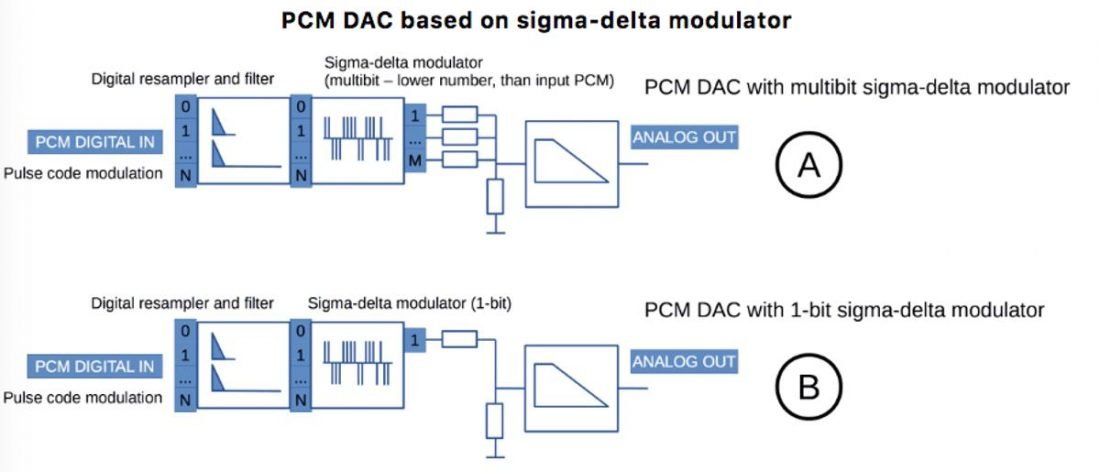 Diagrama que compara los DAC delta sigma de varios bits y de 1 bit. (De: samplerateconverter.com)