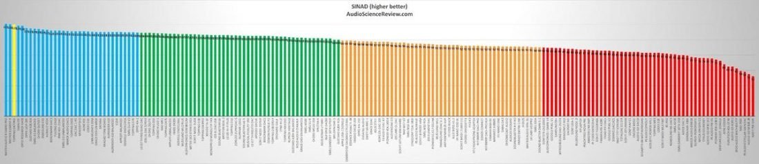 El gran gráfico que compara la SINAD de los DAC. (De: audiosciencereview.com)