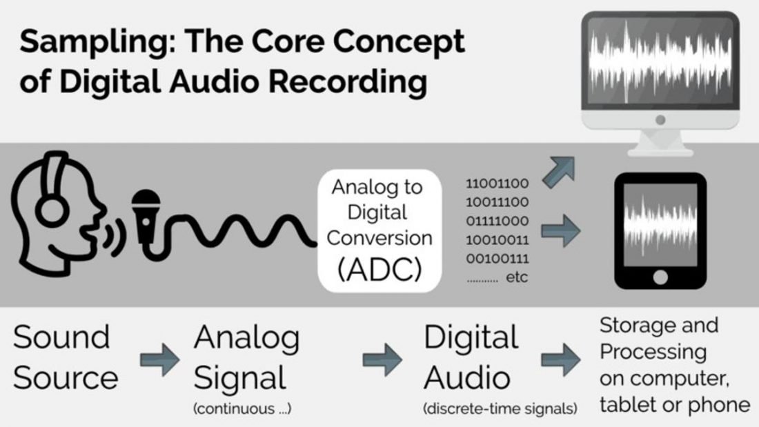 El proceso de conversión de analógico a digital. (De: MusicRepo.com)