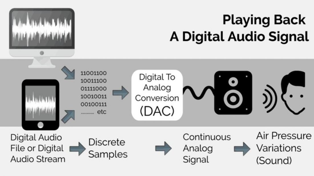 El proceso de conversión de digital a analógico. (De: MusicRepo.com)