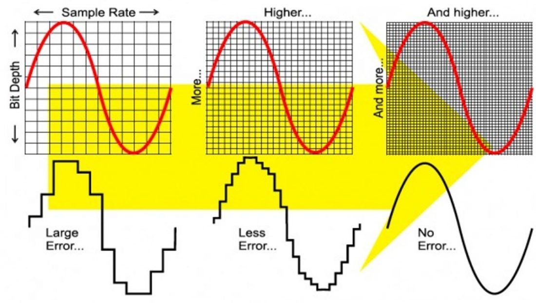 Comparación de la frecuencia de muestreo y la profundidad de bits. (De: izotope.com)