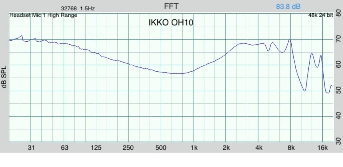 El gráfico de respuesta en frecuencia del IKKO OH10 medido en un simulador de oído ocluido (OES) conforme a la norma IEC 603118-4.